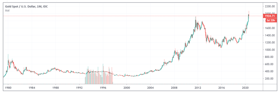 黄金过去40年价格走势