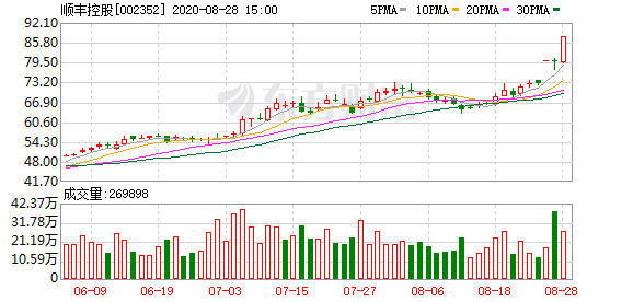 顺丰小哥爆料：顺丰王卫发5亿红包 每人888 集团回应：不值得表扬