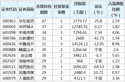 社保基金连续4个季度以上持有207股 最长已持有37个季度