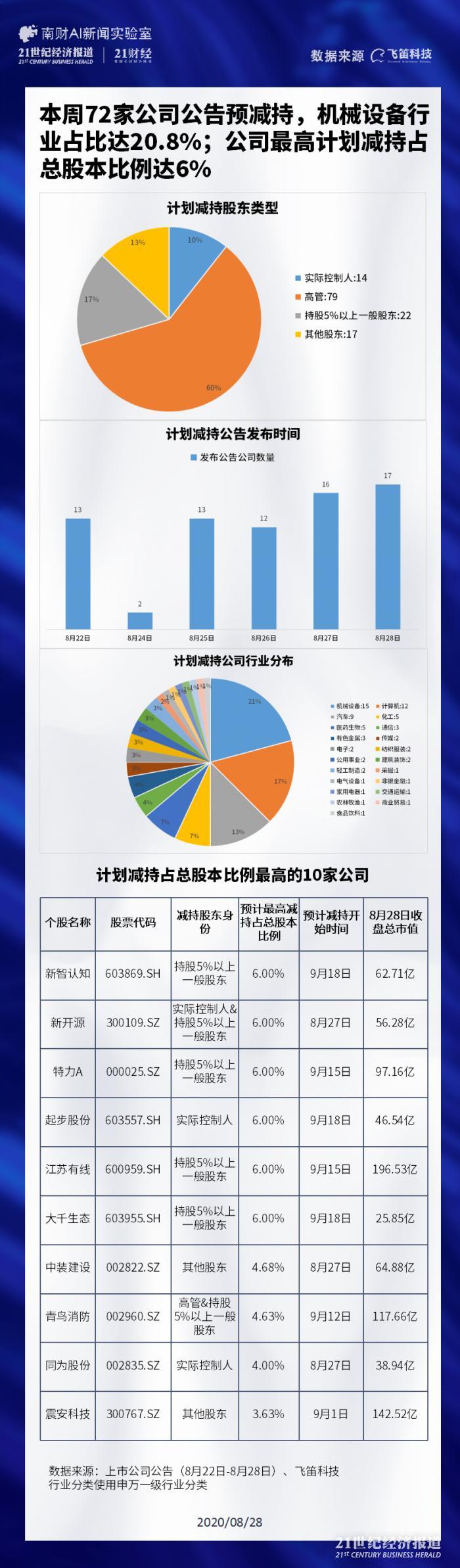 72家公司预减持：江苏有线18个月内遭同一股东四次减持