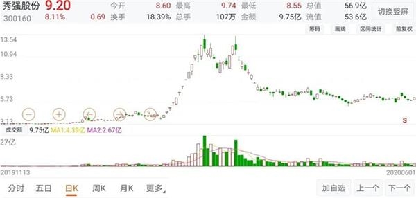 秀强股份11连板后股价快速回撤