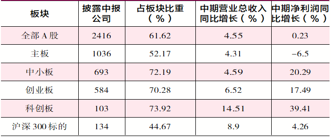 上升空间打开、蓝筹机会显现：中报透露机构新动向