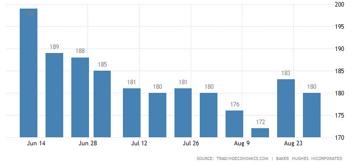 美钻井公司将石油钻井平台数量减少至180座 总钻井数254座不变