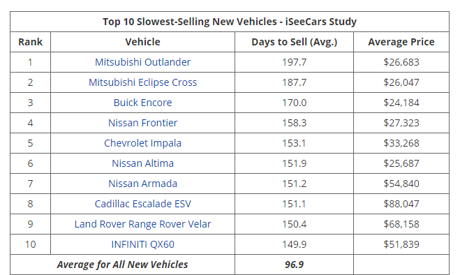 疫情期间在美国卖得最慢的新车和二手车分别是哪些 新浪财经 新浪网