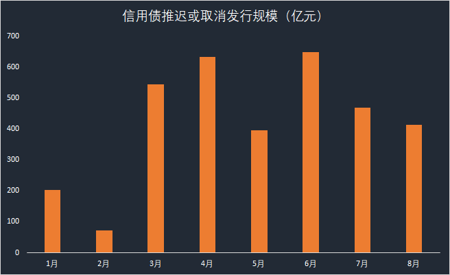 又见信用债大面积取消发行