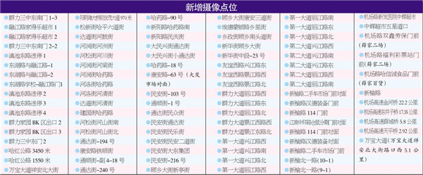 哈市新增95处 电子眼 抓拍违法停车违反禁止标线 手机新浪网 哈市新增95处 电子眼 抓拍违法停车违反禁止标线 手机新浪网