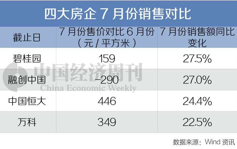 房价又开始上涨了吗？房企半年报释放了啥信号