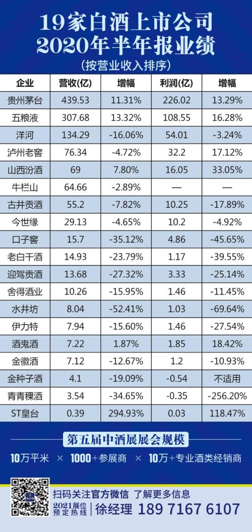 白酒上半年全面承压！19家上市公司14家营收下滑