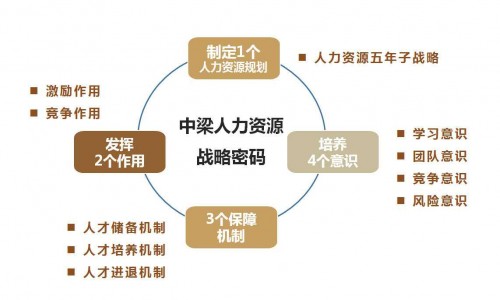 中梁控股灵活的组织架构与人才发展保障集团稳健发展