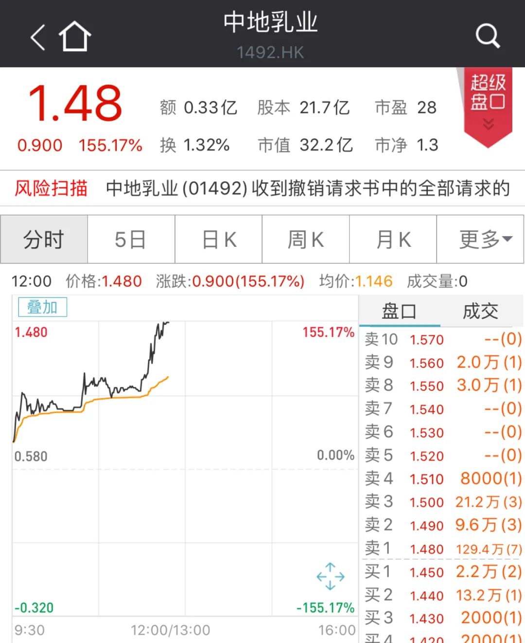 一度暴涨155％：2300亿巨头放大招 加码入股中地乳业