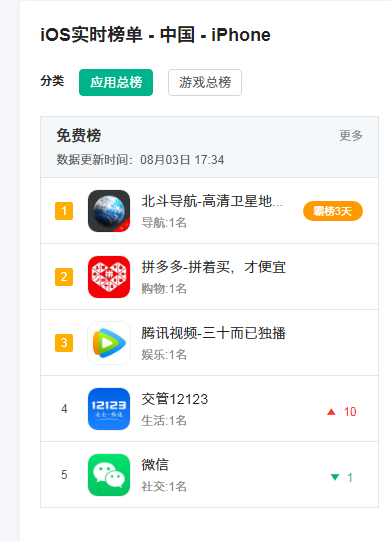 别被迷惑了 你手机上的北斗导航App和北斗卫星导航没关系