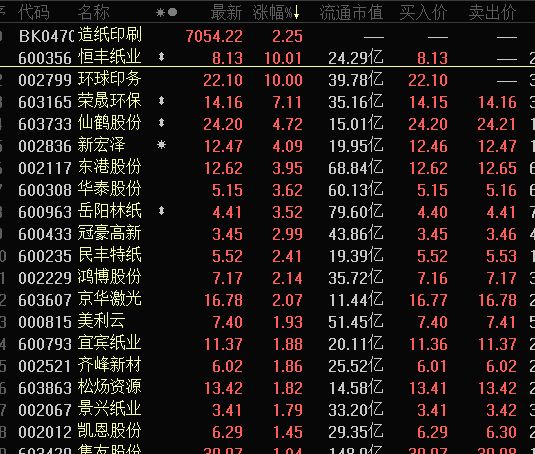 涨价声起:龙头3000万封住涨停 纸业概念绩优股名单出炉
