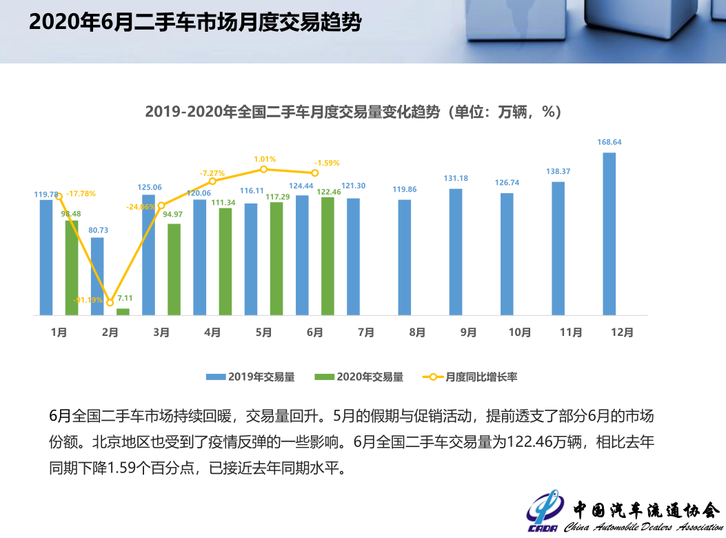 中国汽车流通协会 年6月全国二手车市场深度分析 二手车市场 乘用车 二手车 新浪科技 新浪网
