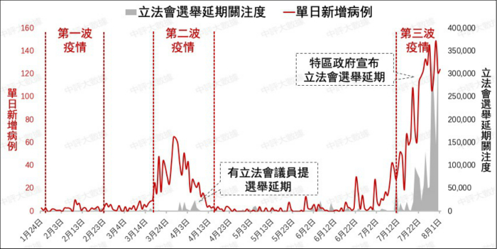 立法会选举延期关注度及单日新增病例的走势（图源：中评社）