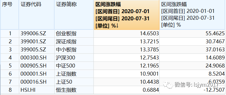 8月投基攻略：大盘震荡为主，重点关注两大投资方向！