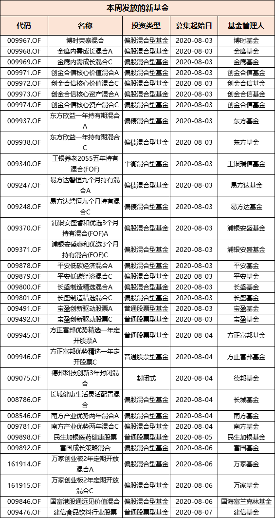 7月完美收官，8月哪只新发基金拔得头筹？