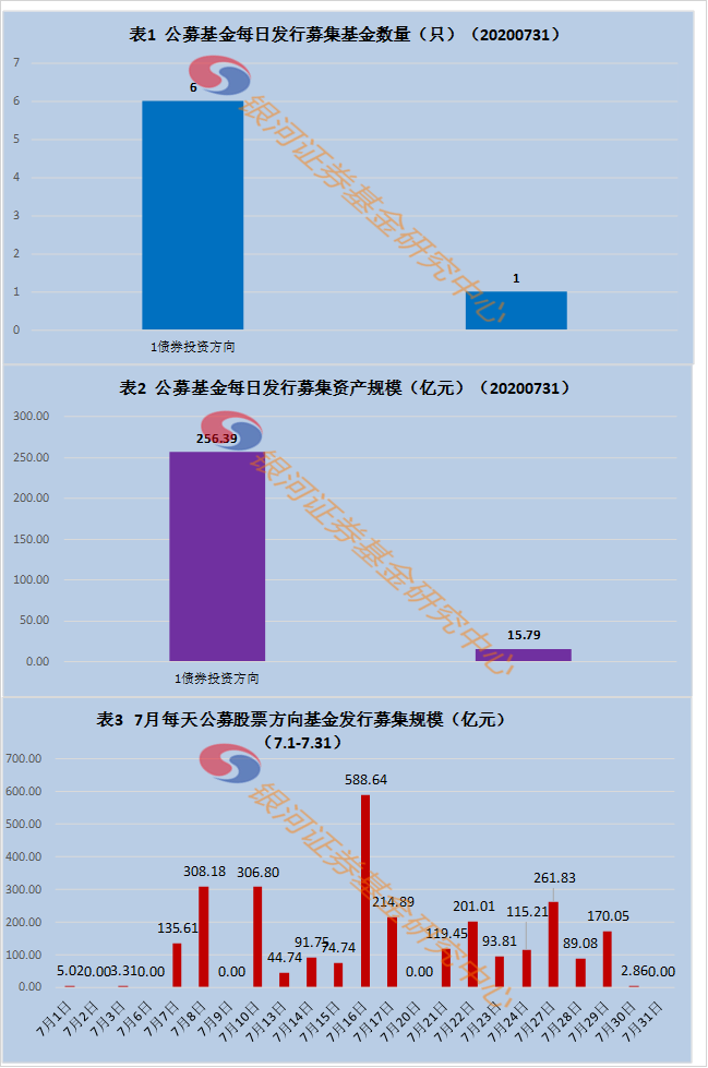 7月31日募集0 亿元——公募股票投资方向基金募集规模每日动向