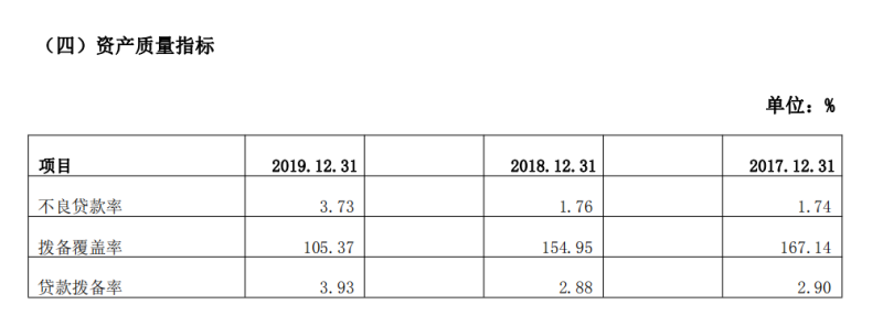 葫芦岛银行原行长王学伶被查 该行去年末不良贷款率达3.73%