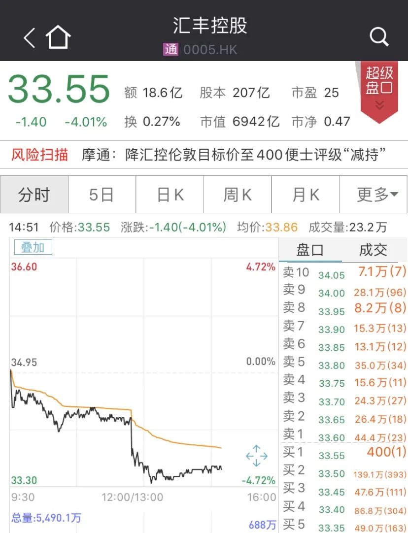 股价又大跌：汇丰控股中报惨淡 税后利润暴跌近7成
