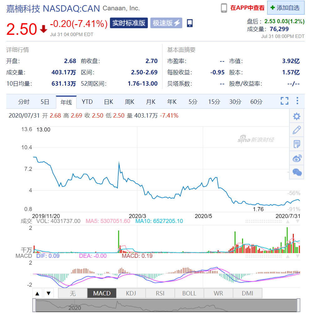 嘉楠科技股票价格走势