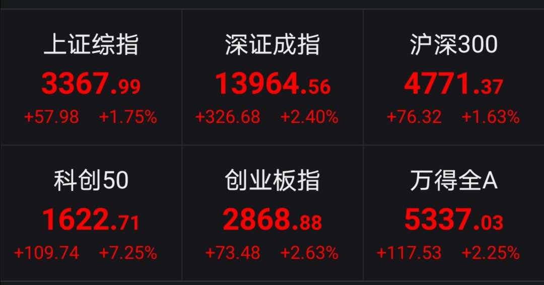A股8月开门红：万亿成交百股涨停科创50大涨逾7% 更有军工涨停潮