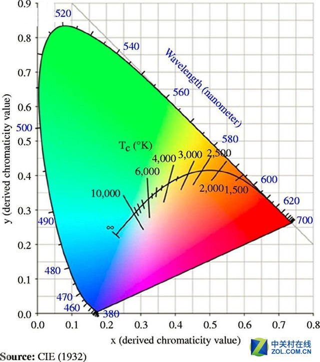 显示器正常色温