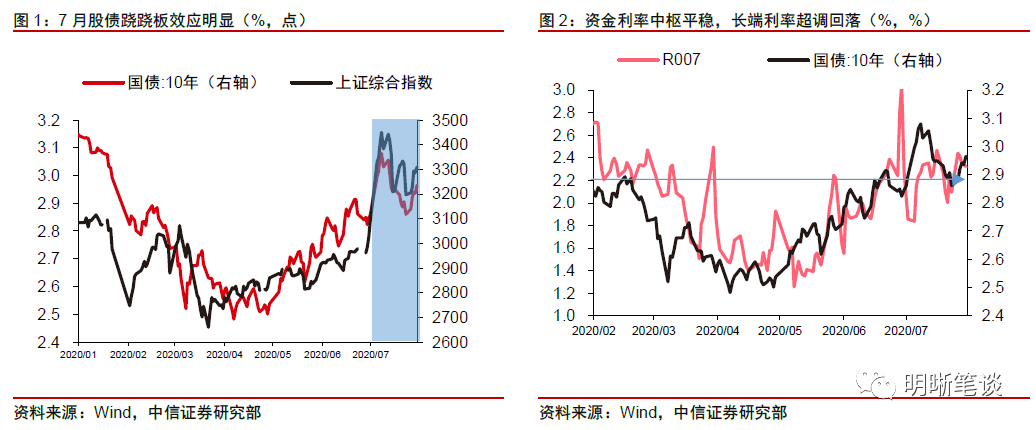 八月展望：债市不必过度悲观的五个逻辑