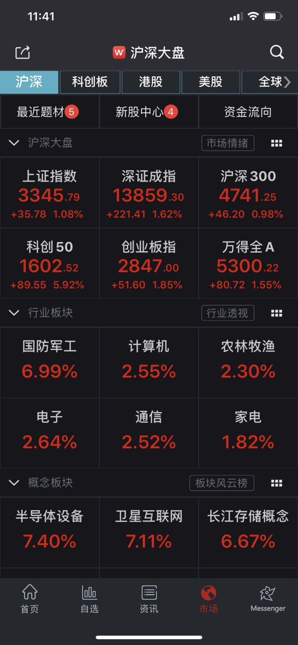 8月市场开门红：科创50大涨6% 军工涨停潮 机构建议三主线配置