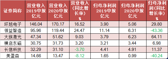 iPhone大卖：A股苹果产业链牛股集中 四季度业绩或将再度爆发