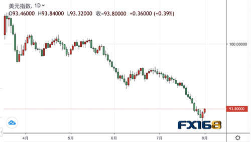  美元指数日线图 来源：FX168