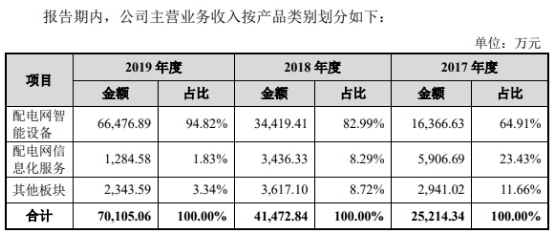 宏力达产品去年经营现金净额降86% 3年产销率未超70%