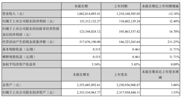2020上半年江苏省各_江苏无锡与安徽合肥的2020上半年GDP出炉,两者排名怎样?