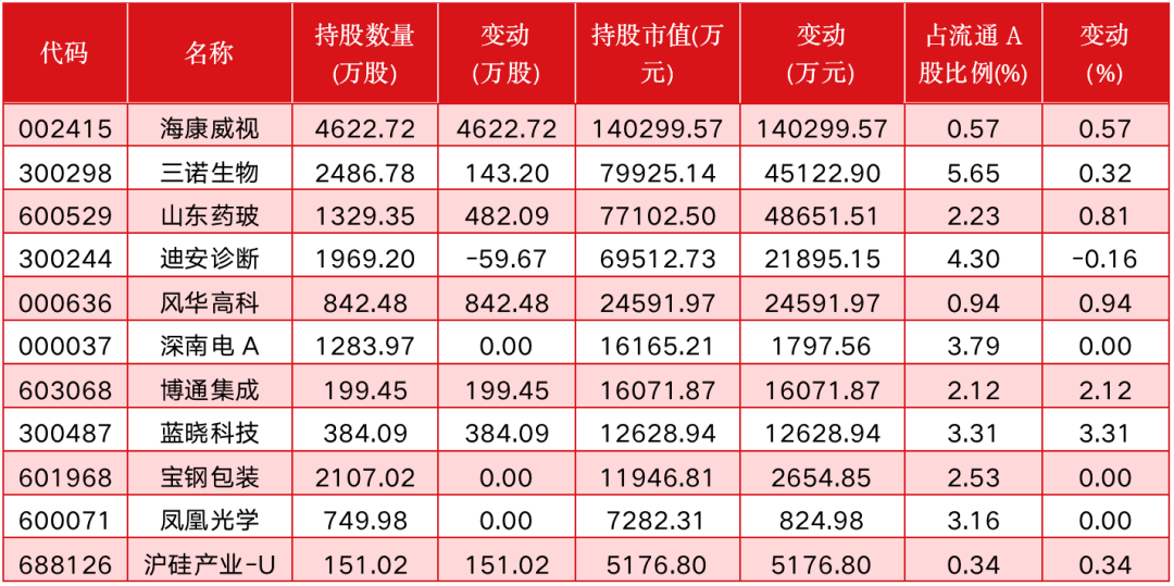 高瓴、高盛、美林持仓曝光 医药、科技是QFII二季度“心头好”