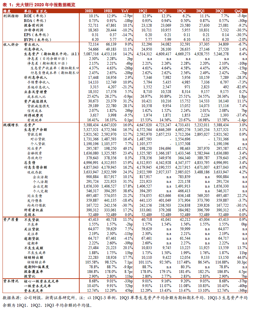 【浙商i银行】光大银行20h1:盈利符合预期,财富管理发力