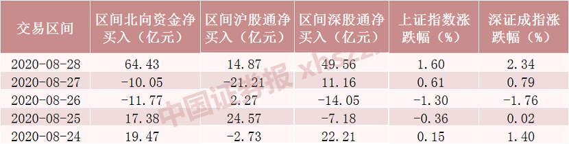 净流入近80亿元！北向资金本周疯狂扫货 排名前十的是这些(名单)