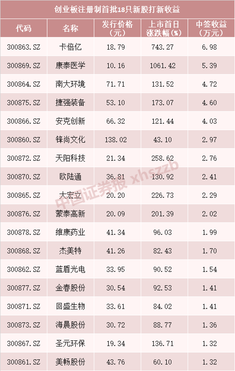 最高一签赚了7万!创业板注册制打新继续 还有这些新股申购