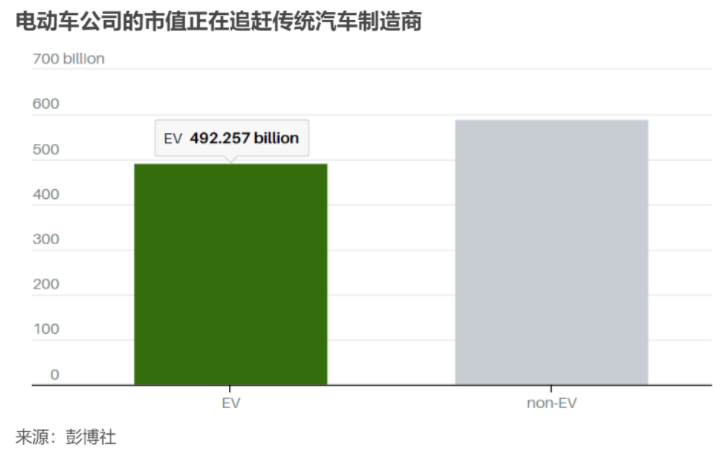 无惧中美科技冷战 中国电动车三巨头为何获华尔街青睐