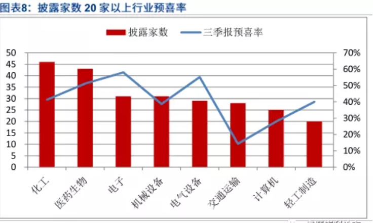 三季报预告密集披露:圣湘生物业绩增长135倍 三大行业或爆发