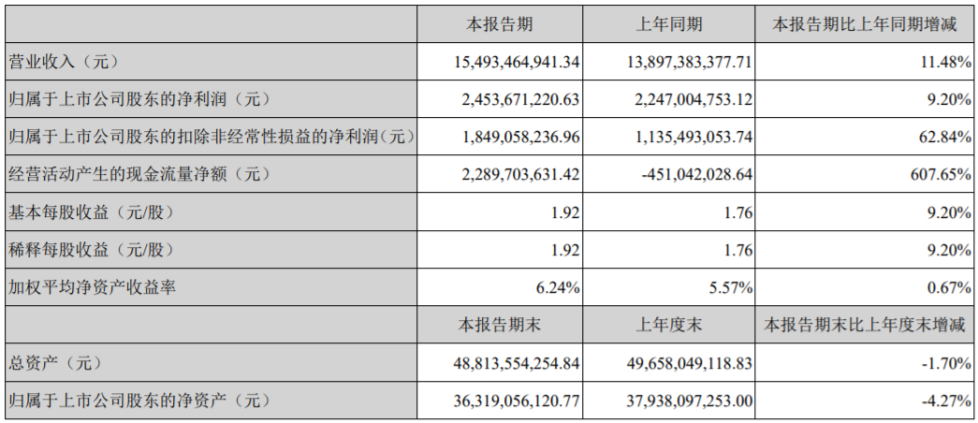 云南省2020上半年各_2020三季度各省GDP最大看点是辽宁、陕西、江西、云南排位