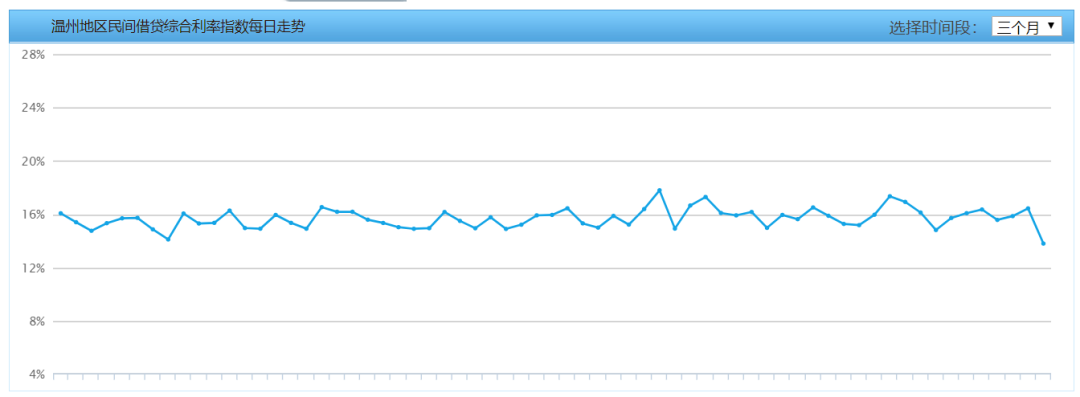 图：5月26日-8月26日温州地区民间借贷综合利率指数每日走势