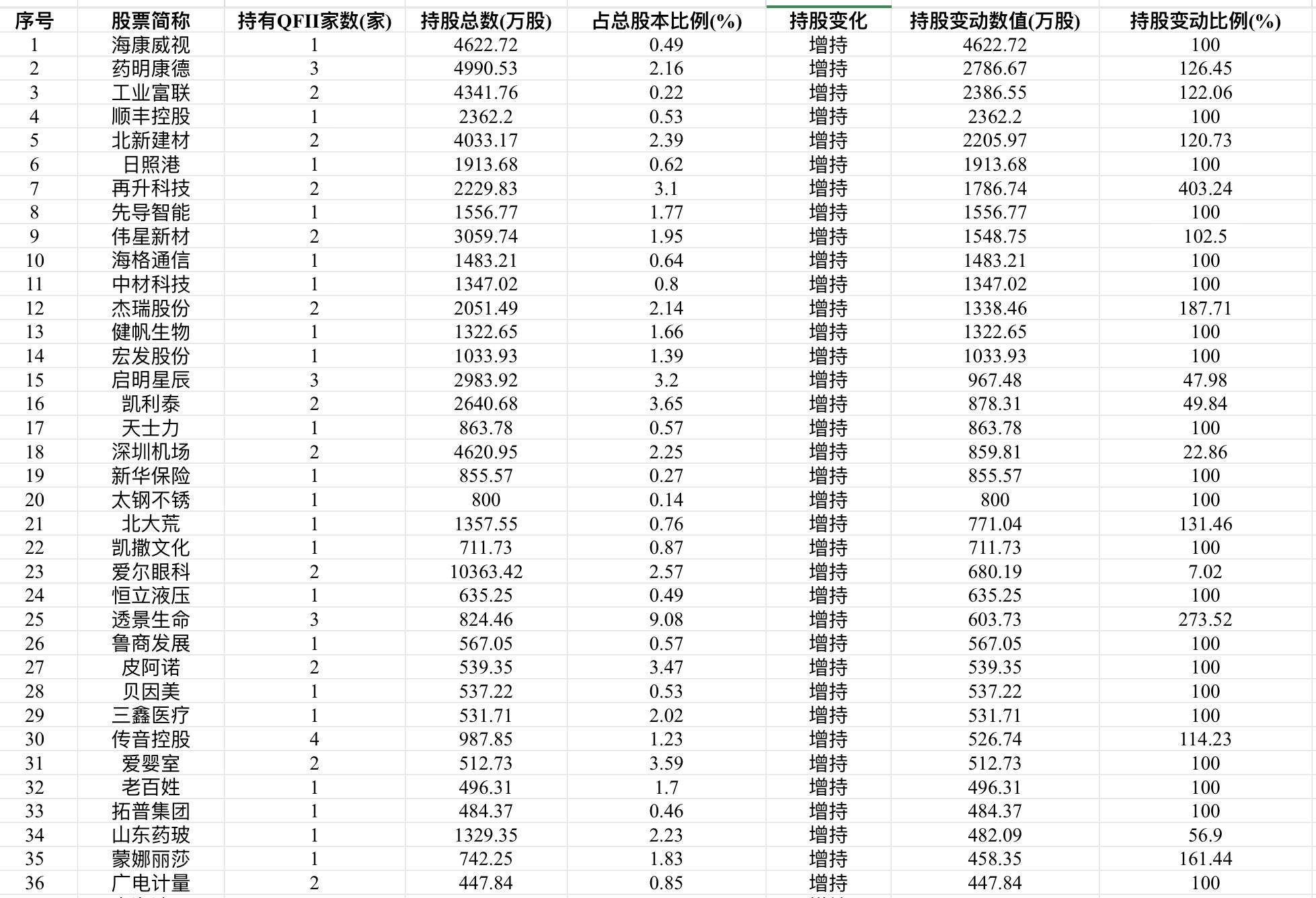 外资越来越接地气 揭秘二季度QFII重点加仓科技、医药