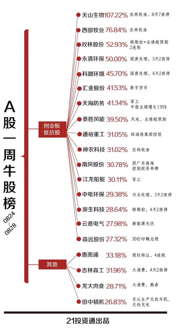 这只疯牛7连板！罕见特停能按住它吗？9月A股怎么走？券商观点