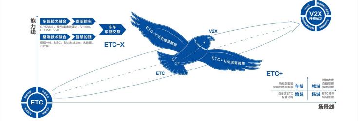 ▲金溢科技罗瑞发董事长提出“从ETC到V2X”的产业发展路线