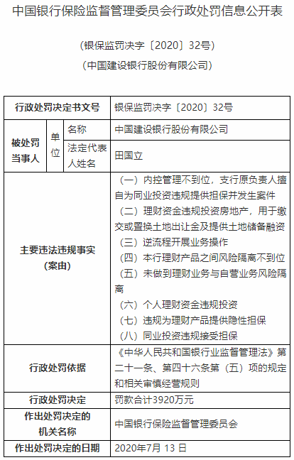 建行8宗违法遭罚3920万 重庆一支行长遭终身禁业