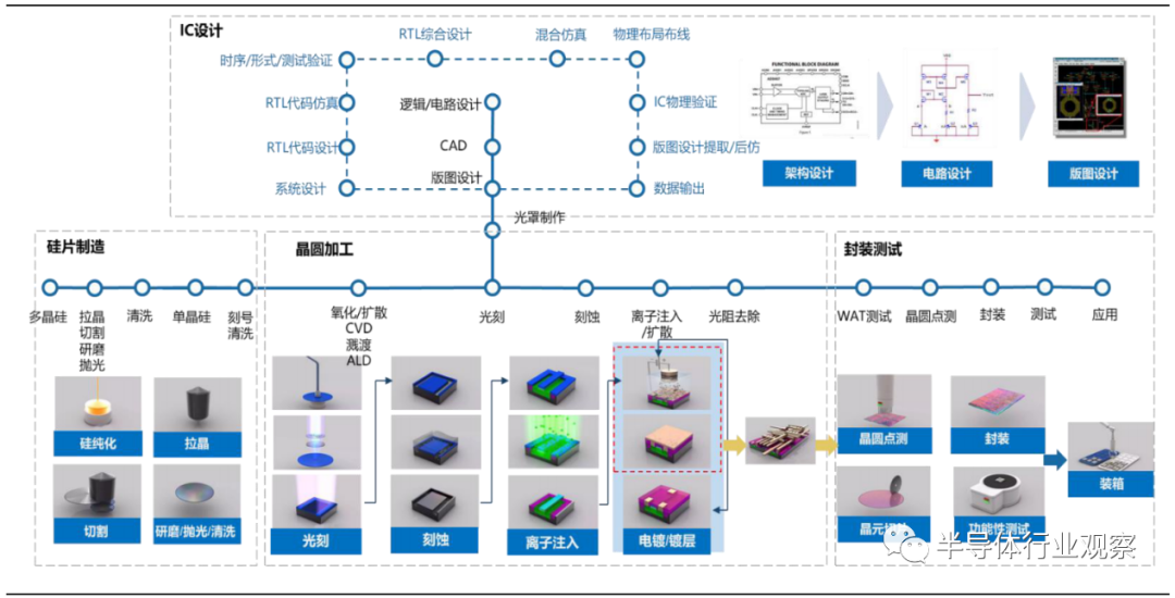 集成电路产业链