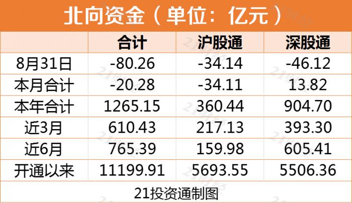8月收官:北向资金净卖出80多亿元 五粮液遭净抛13.95亿元