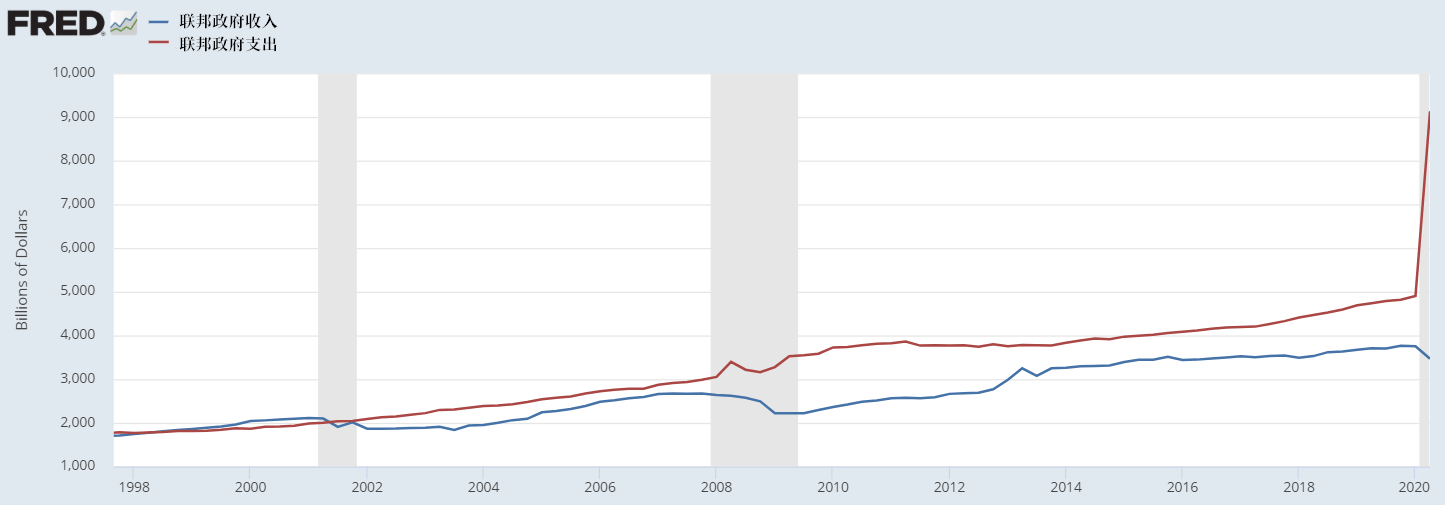 在这种情况下，赤字与支出的比率达到60%，远远高于40%的恶性通胀门槛。