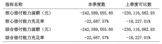 银保监会:保险公司2季度平均综合偿付能力充足率242.6% 6家不达标