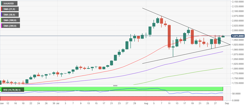  （黄金日图 来源：FXStreet）