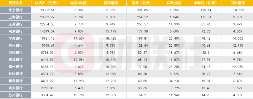 哪些银行在赚钱？行业净利降9.4% 上市城商行仅2家下降